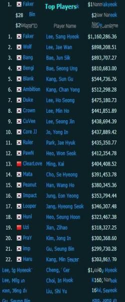 LOL选手奖金收入排名top25Faker第一,Uzi厂长上榜