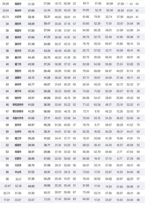 2017年中国百强城市排行榜北上广深前四,前十名三年未变完整名单