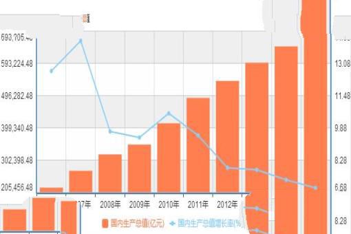 中国历年gdp数据图解中国历年gdp增长率及人均GDP1978年-2016年